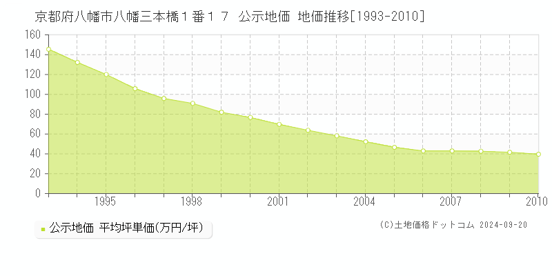 京都府八幡市八幡三本橋１番１７ 公示地価 地価推移[1993-2008]