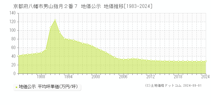 京都府八幡市男山指月２番７ 公示地価 地価推移[1983-2012]