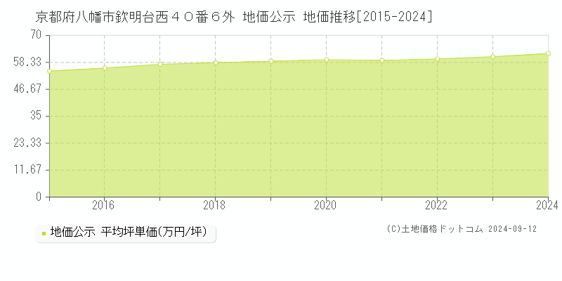 京都府八幡市欽明台西４０番６外 公示地価 地価推移[2015-2024]