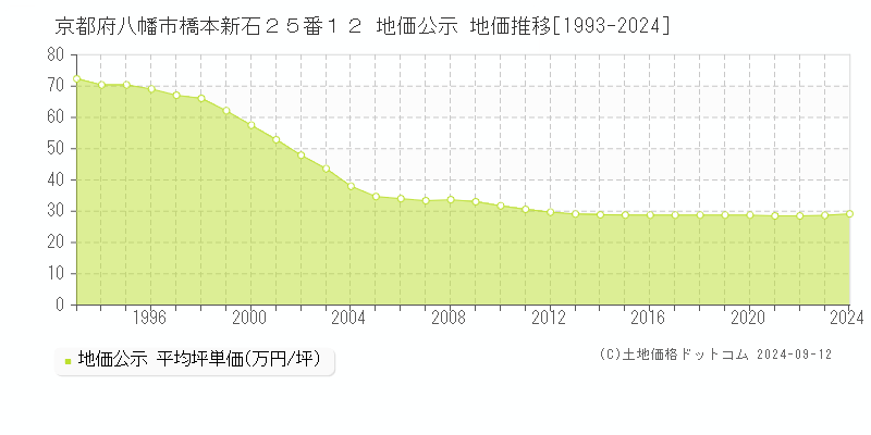 京都府八幡市橋本新石２５番１２ 公示地価 地価推移[1993-2008]