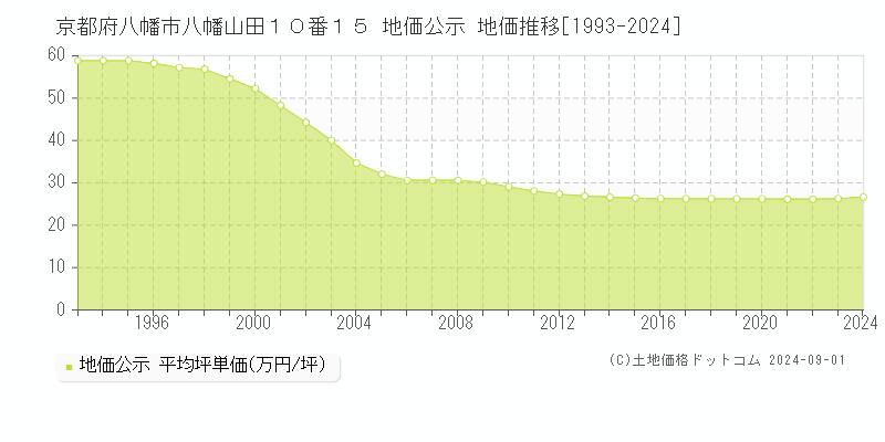 京都府八幡市八幡山田１０番１５ 公示地価 地価推移[1993-2020]