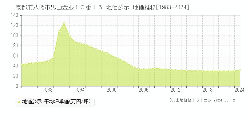 京都府八幡市男山金振１０番１６ 公示地価 地価推移[1983-2012]