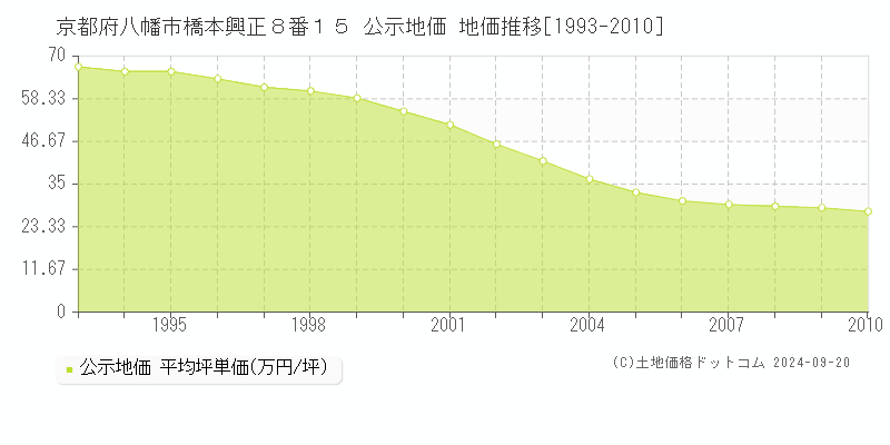 京都府八幡市橋本興正８番１５ 公示地価 地価推移[1993-2010]