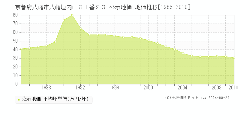 京都府八幡市八幡垣内山３１番２３ 公示地価 地価推移[1985-2008]