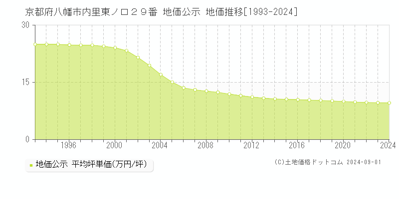 京都府八幡市内里東ノ口２９番 公示地価 地価推移[1993-2011]