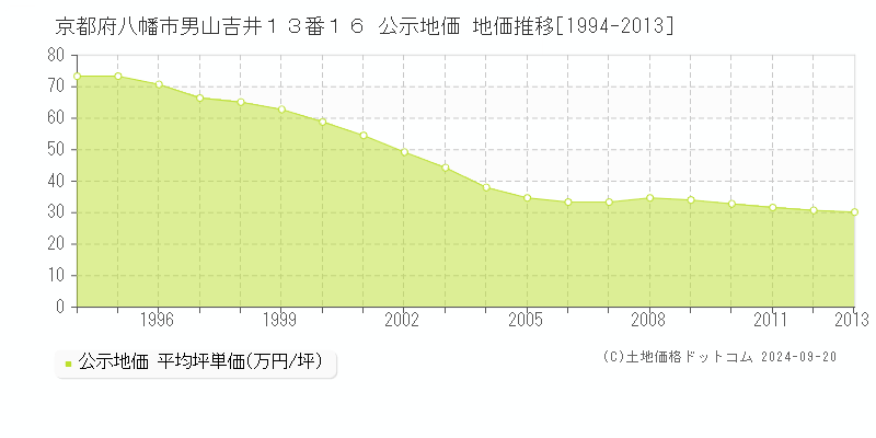 京都府八幡市男山吉井１３番１６ 公示地価 地価推移[1994-2012]