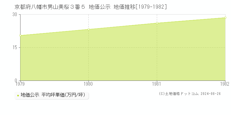 京都府八幡市男山美桜３番５ 地価公示 地価推移[1979-1982]