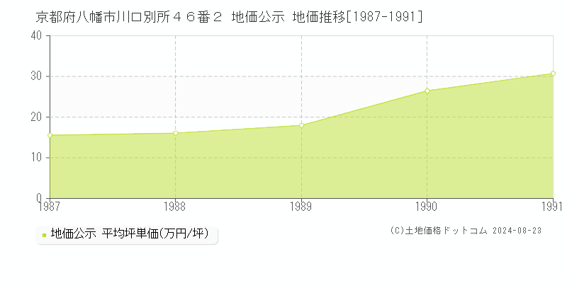 京都府八幡市川口別所４６番２ 公示地価 地価推移[1987-1991]