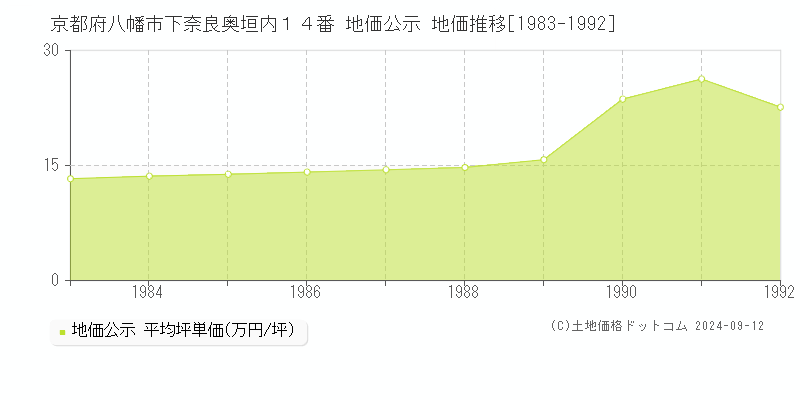 京都府八幡市下奈良奥垣内１４番 地価公示 地価推移[1983-1992]