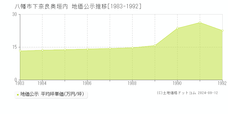 下奈良奥垣内(八幡市)の公示地価推移グラフ(坪単価)[1983-1992年]