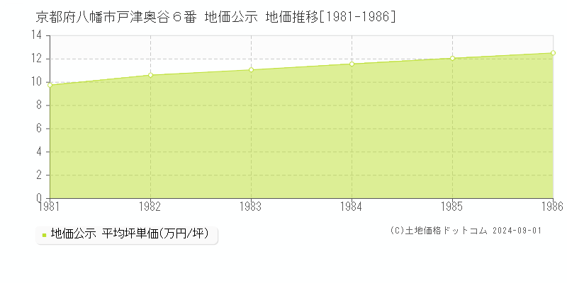 京都府八幡市戸津奥谷６番 地価公示 地価推移[1981-1986]