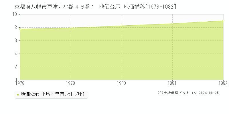 京都府八幡市戸津北小路４８番１ 地価公示 地価推移[1978-1982]