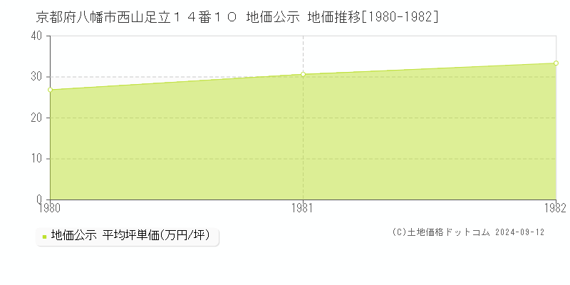 京都府八幡市西山足立１４番１０ 公示地価 地価推移[1980-1982]