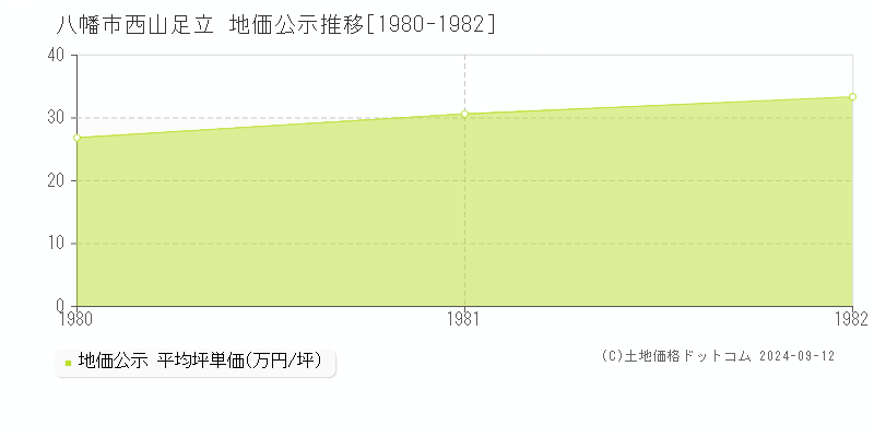 西山足立(八幡市)の公示地価推移グラフ(坪単価)[1980-1982年]