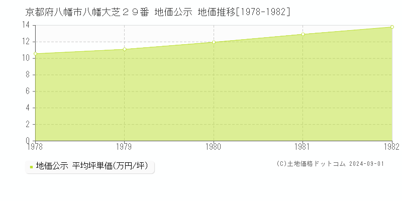 京都府八幡市八幡大芝２９番 地価公示 地価推移[1978-1982]