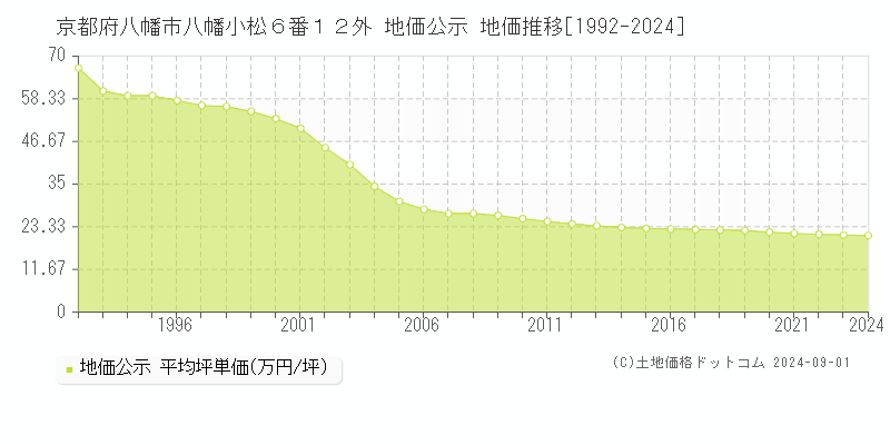 京都府八幡市八幡小松６番１２外 公示地価 地価推移[1992-2024]