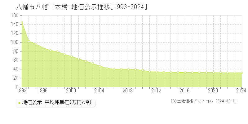 八幡三本橋(八幡市)の公示地価推移グラフ(坪単価)[1993-2024年]