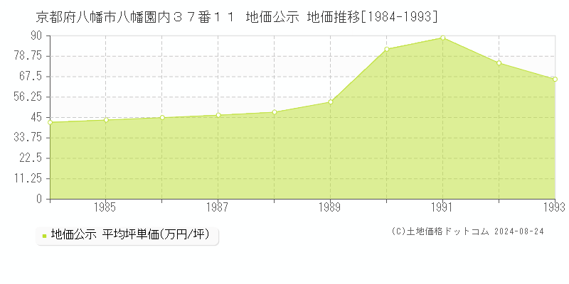 京都府八幡市八幡園内３７番１１ 公示地価 地価推移[1984-1993]