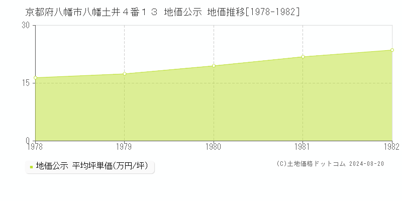 京都府八幡市八幡土井４番１３ 地価公示 地価推移[1978-1982]