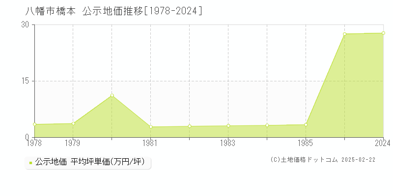 橋本(八幡市)の公示地価推移グラフ(坪単価)[1978-1985年]