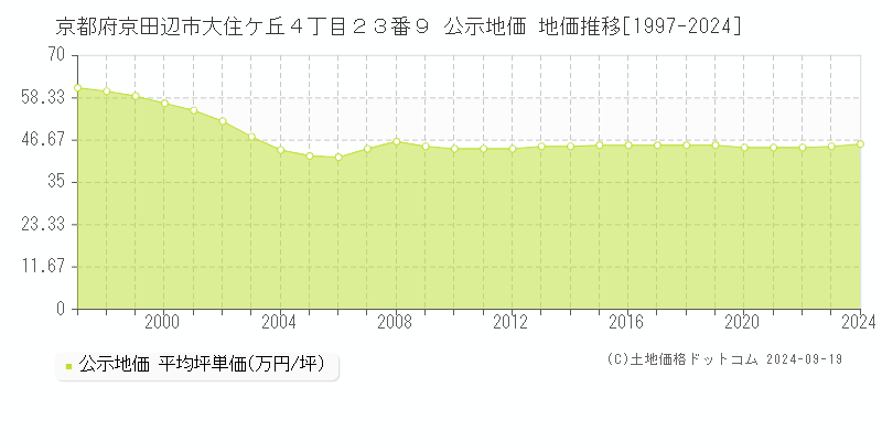 京都府京田辺市大住ケ丘４丁目２３番９ 公示地価 地価推移[1997-2024]