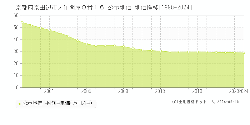 京都府京田辺市大住関屋９番１６ 公示地価 地価推移[1998-2024]