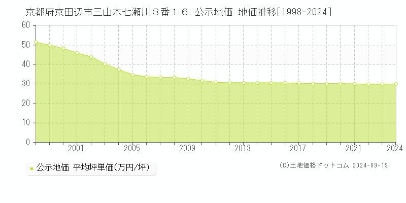 京都府京田辺市三山木七瀬川３番１６ 公示地価 地価推移[1998-2024]