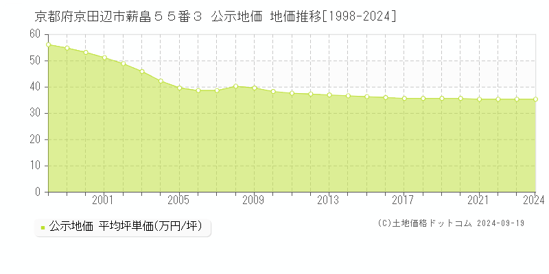 京都府京田辺市薪畠５５番３ 公示地価 地価推移[1998-2024]