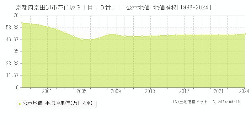 京都府京田辺市花住坂３丁目１９番１１ 公示地価 地価推移[1998-2024]