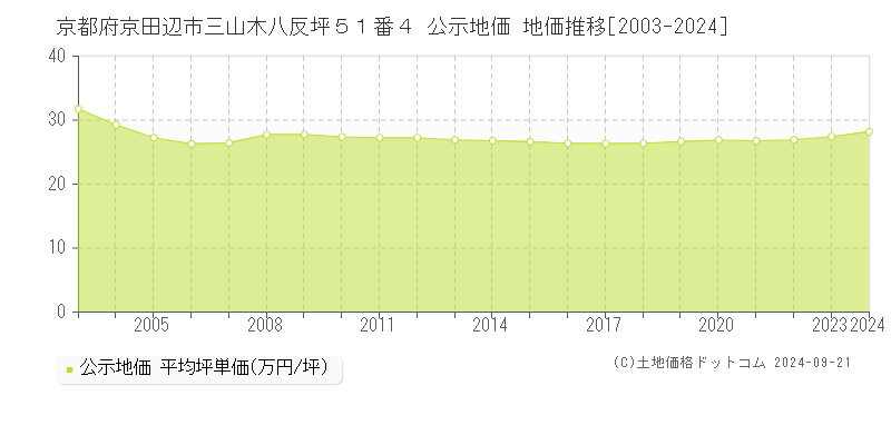 京都府京田辺市三山木八反坪５１番４ 公示地価 地価推移[2003-2024]