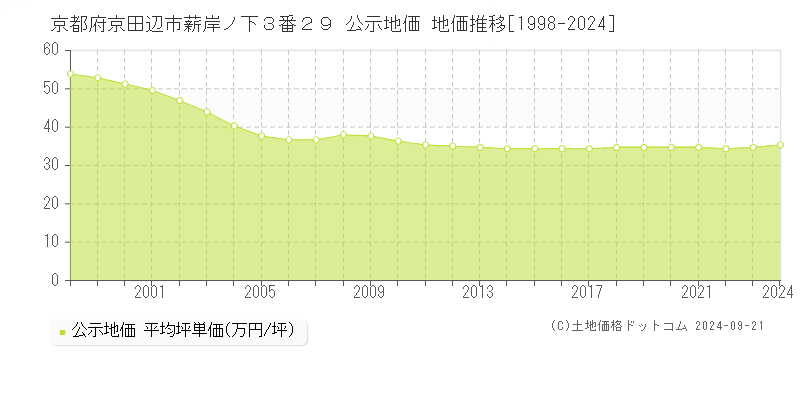 京都府京田辺市薪岸ノ下３番２９ 公示地価 地価推移[1998-2024]