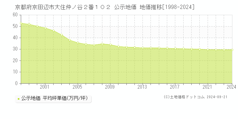 京都府京田辺市大住仲ノ谷２番１０２ 公示地価 地価推移[1998-2024]