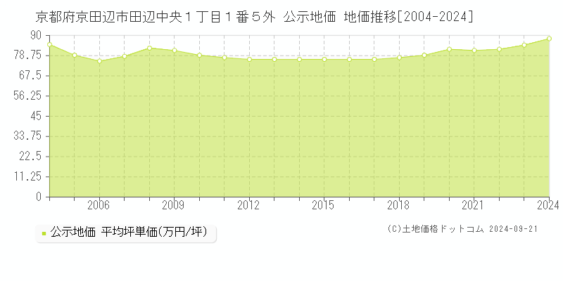 京都府京田辺市田辺中央１丁目１番５外 公示地価 地価推移[2004-2024]