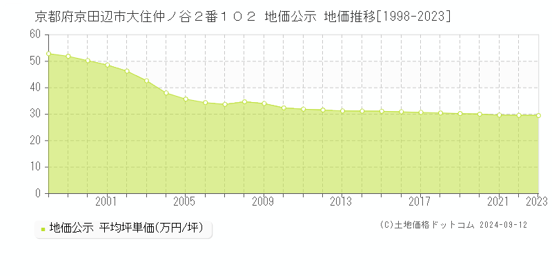 京都府京田辺市大住仲ノ谷２番１０２ 地価公示 地価推移[1998-2023]