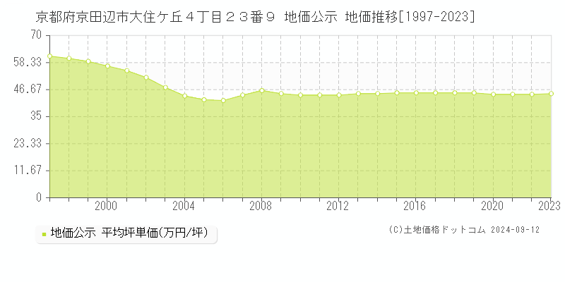 京都府京田辺市大住ケ丘４丁目２３番９ 地価公示 地価推移[1997-2023]