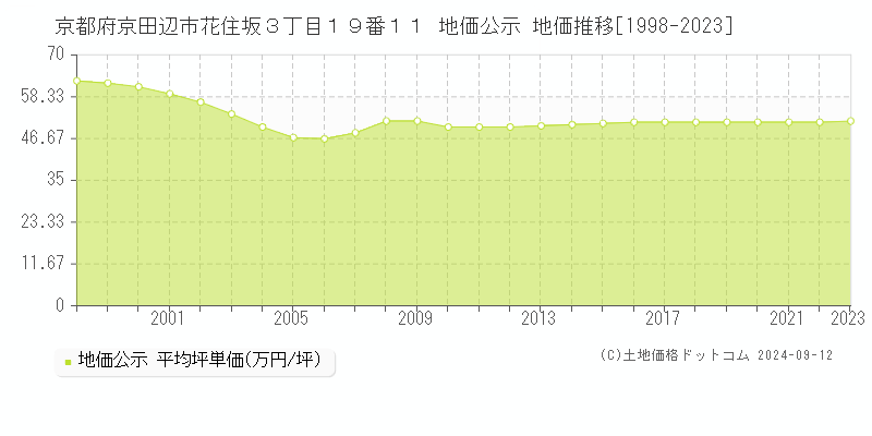 京都府京田辺市花住坂３丁目１９番１１ 地価公示 地価推移[1998-2023]