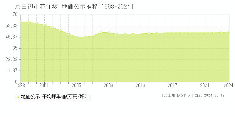 花住坂(京田辺市)の公示地価推移グラフ(坪単価)[1998-2024年]