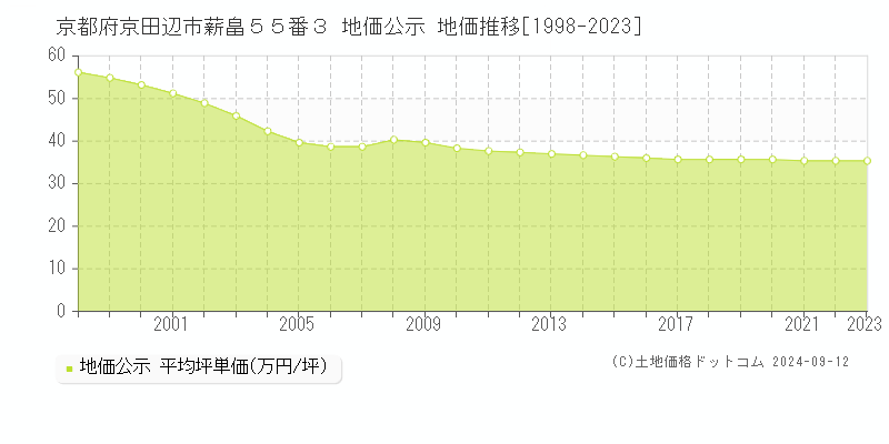 京都府京田辺市薪畠５５番３ 地価公示 地価推移[1998-2023]