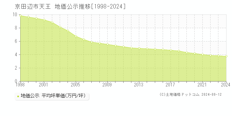 天王(京田辺市)の地価公示推移グラフ(坪単価)[1998-2024年]