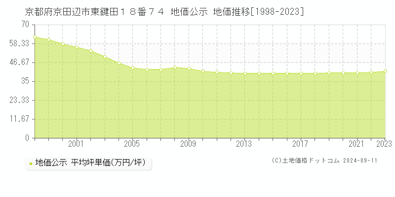 京都府京田辺市東鍵田１８番７４ 地価公示 地価推移[1998-2023]