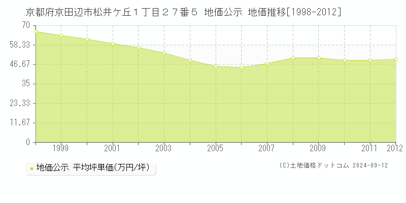 京都府京田辺市松井ケ丘１丁目２７番５ 地価公示 地価推移[1998-2012]