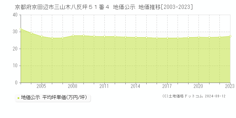 京都府京田辺市三山木八反坪５１番４ 地価公示 地価推移[2003-2023]