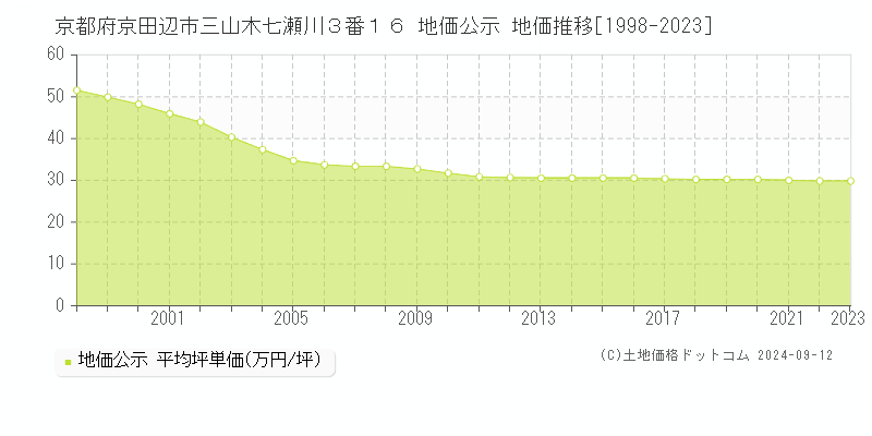 京都府京田辺市三山木七瀬川３番１６ 公示地価 地価推移[1998-2024]