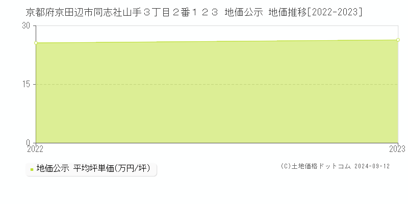 京都府京田辺市同志社山手３丁目２番１２３ 地価公示 地価推移[2022-2023]