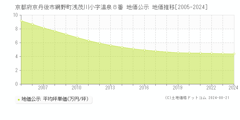 京都府京丹後市網野町浅茂川小字温泉８番 公示地価 地価推移[2005-2024]