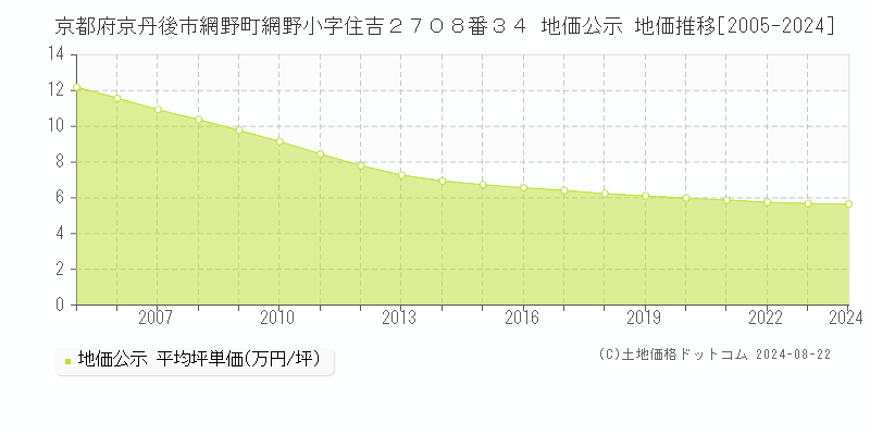 京都府京丹後市網野町網野小字住吉２７０８番３４ 地価公示 地価推移[2005-2023]