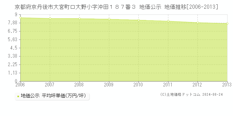 京都府京丹後市大宮町口大野小字沖田１８７番３ 公示地価 地価推移[2006-2013]