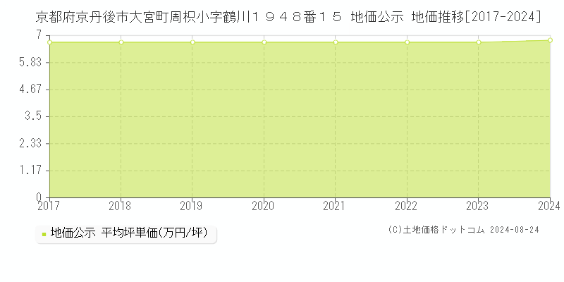 京都府京丹後市大宮町周枳小字鶴川１９４８番１５ 公示地価 地価推移[2017-2024]