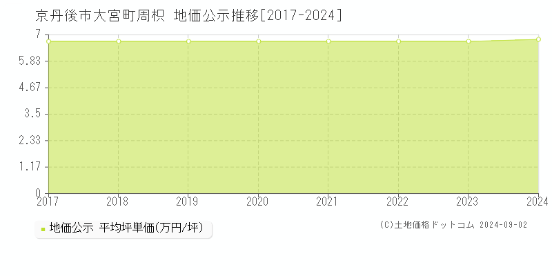 大宮町周枳(京丹後市)の地価公示推移グラフ(坪単価)[2017-2024年]