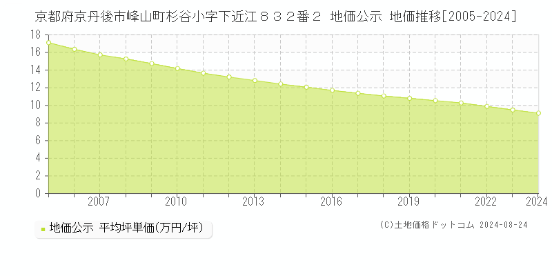 京都府京丹後市峰山町杉谷小字下近江８３２番２ 公示地価 地価推移[2005-2024]